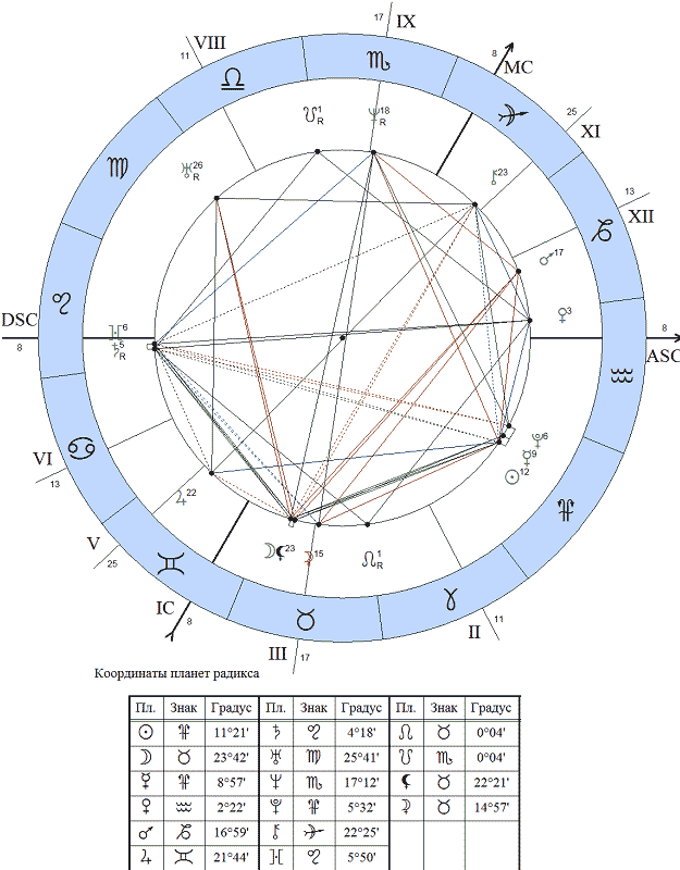 Cómo calcular un ascendente