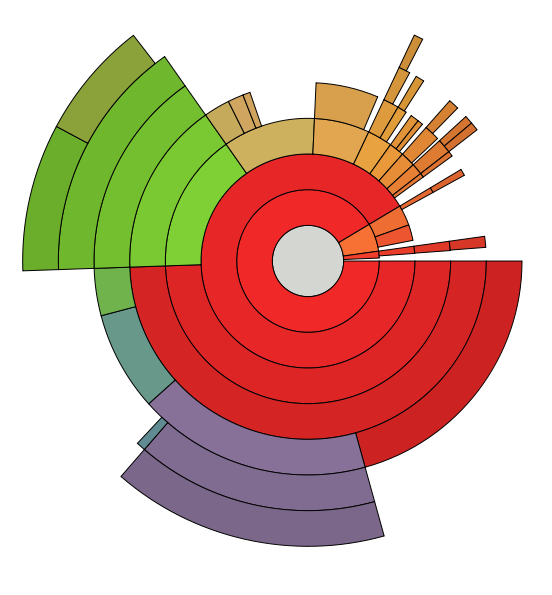 Gráfico circular