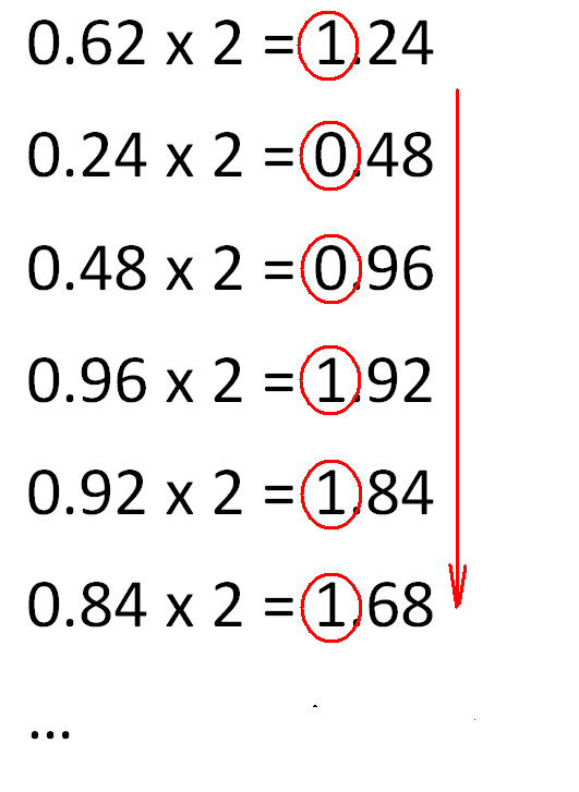 Multiplique la parte fraccional por 2, hasta que logremos la precisión deseada del número